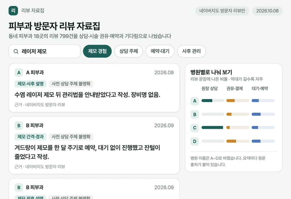 Codex가 만든 피부과 방문자 리뷰 자료집: '레이저 제모'로 거른 리뷰 카드(시술·상담 꼬리표와 한 줄 요약)와, 병원별로 원장 상담·권유와 결제·대기와 예약 언급을 막대로 나눠 본 표. 병원 이름은 A~D로 바꾸고 작성자는 지움